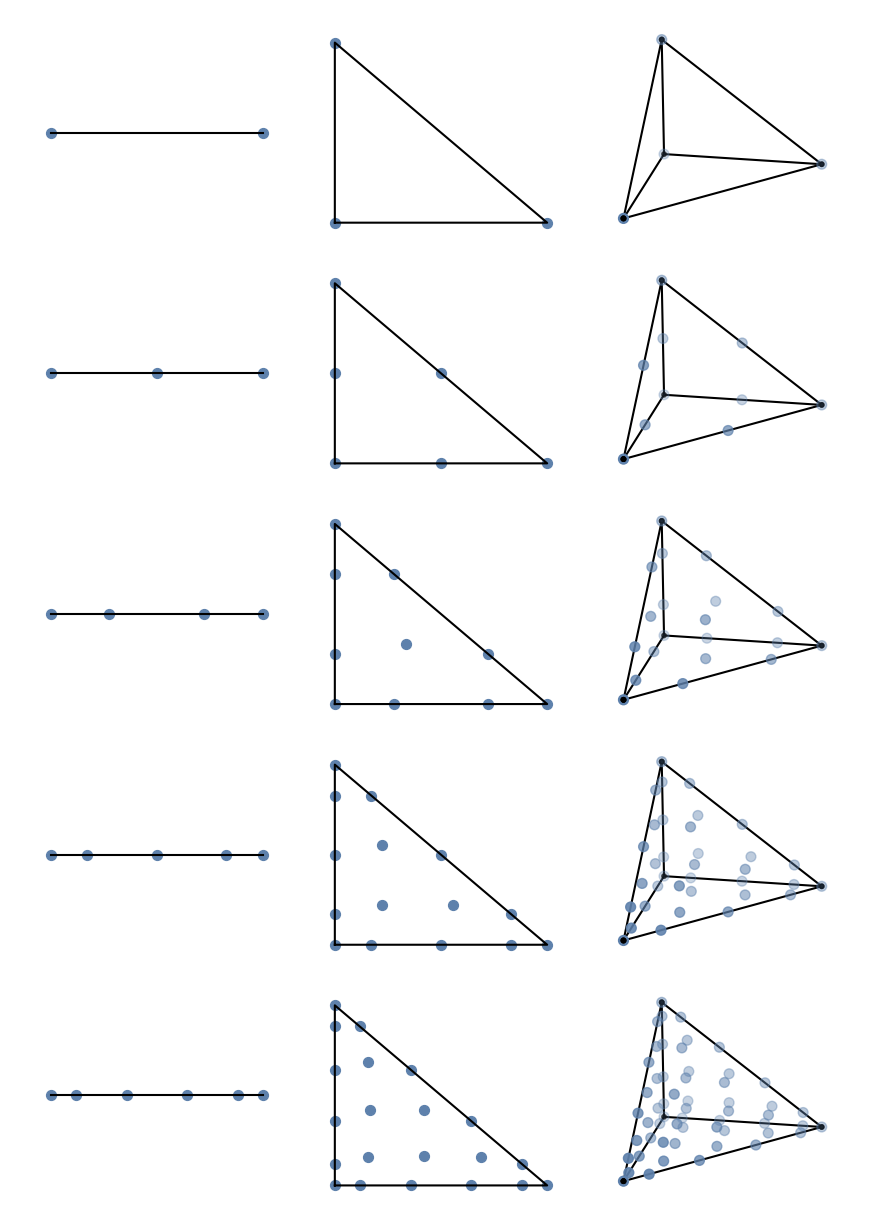 Grid of lagrange elements for various degrees of freedom and polynomial order