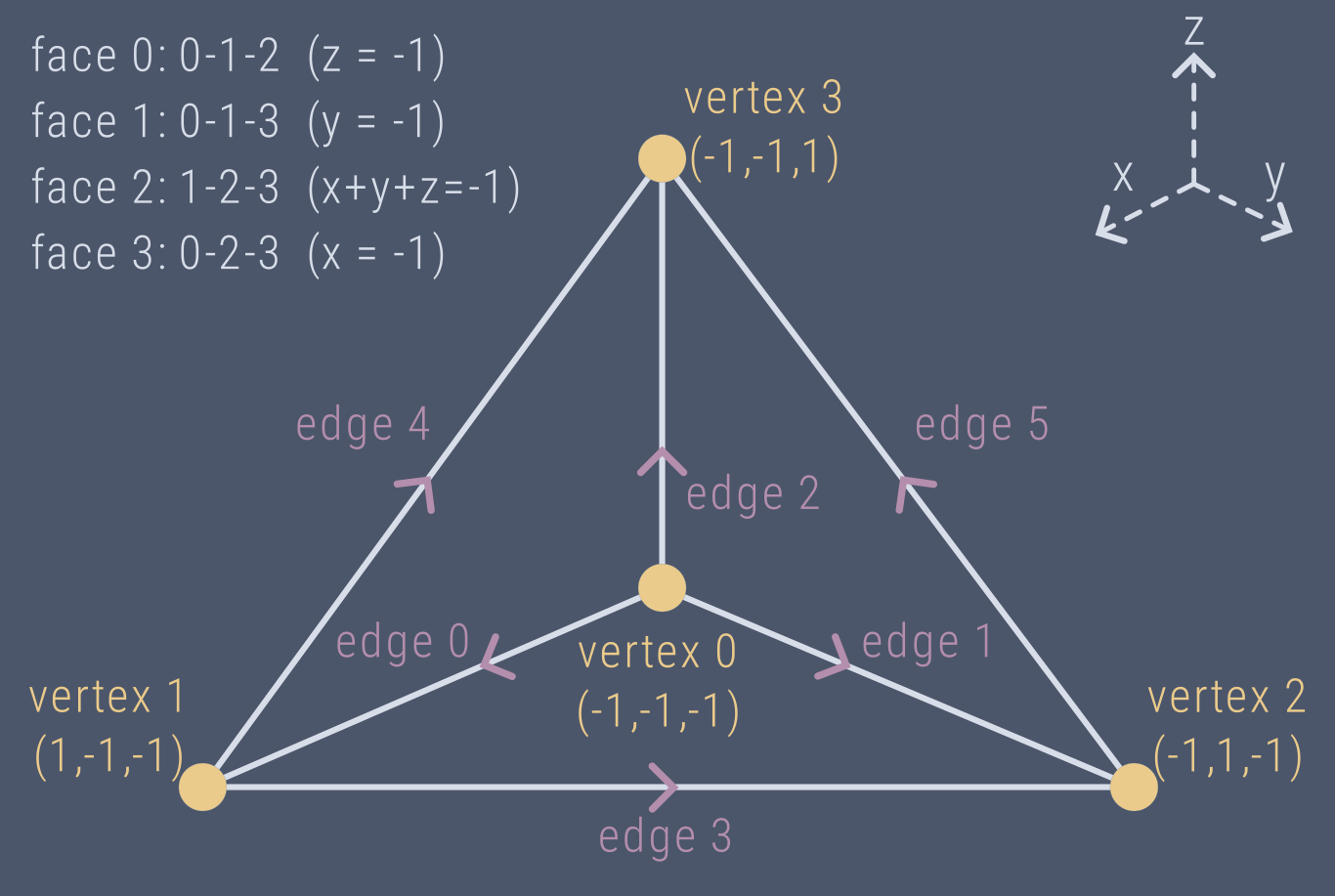Geometry of a reference tetrahedron for a 3D Lagrange element defined on a tetrahedron